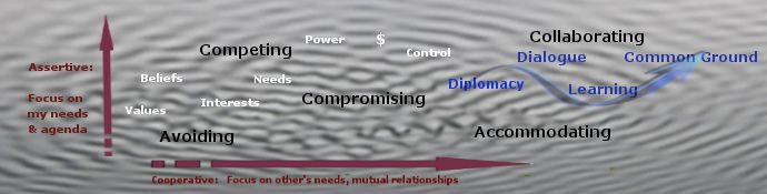 Conflict Resolution Dynamics, Thomas-Killman